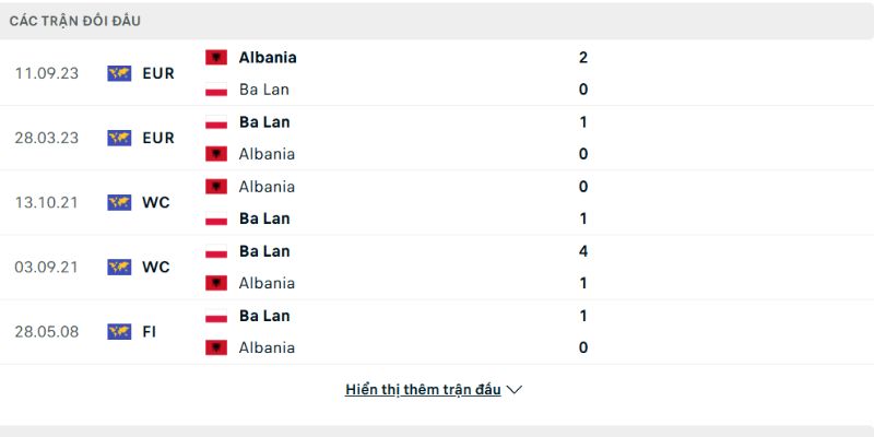 Poland để thua Albania ở trận gần nhất
